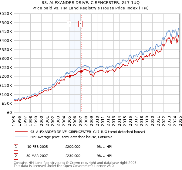 93, ALEXANDER DRIVE, CIRENCESTER, GL7 1UQ: Price paid vs HM Land Registry's House Price Index