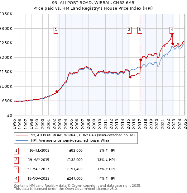 93, ALLPORT ROAD, WIRRAL, CH62 6AB: Price paid vs HM Land Registry's House Price Index