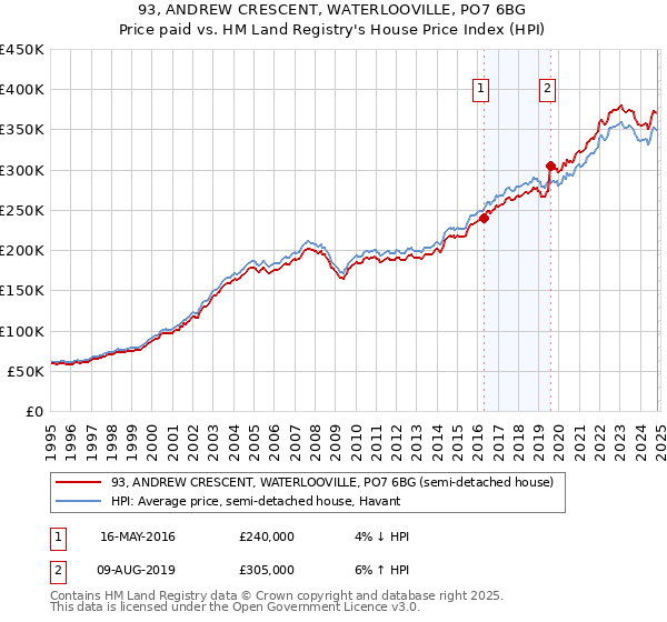 93, ANDREW CRESCENT, WATERLOOVILLE, PO7 6BG: Price paid vs HM Land Registry's House Price Index