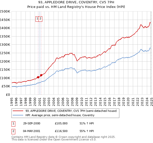 93, APPLEDORE DRIVE, COVENTRY, CV5 7PH: Price paid vs HM Land Registry's House Price Index