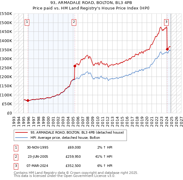 93, ARMADALE ROAD, BOLTON, BL3 4PB: Price paid vs HM Land Registry's House Price Index