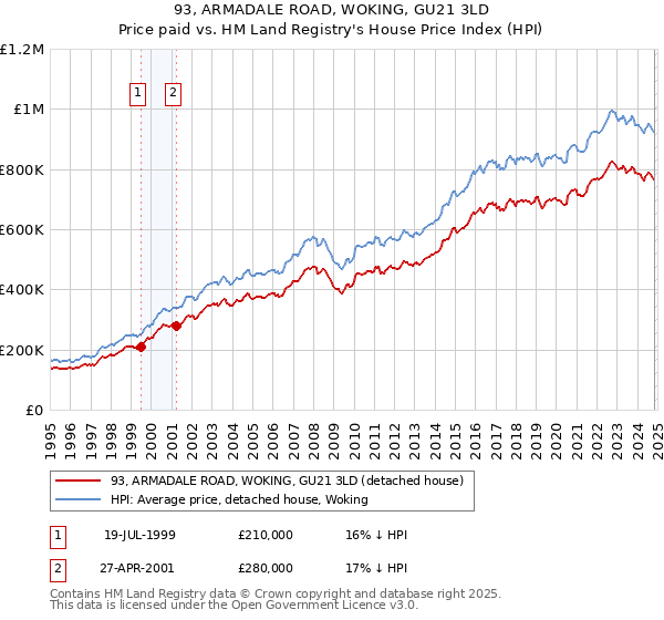 93, ARMADALE ROAD, WOKING, GU21 3LD: Price paid vs HM Land Registry's House Price Index