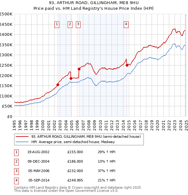 93, ARTHUR ROAD, GILLINGHAM, ME8 9HU: Price paid vs HM Land Registry's House Price Index