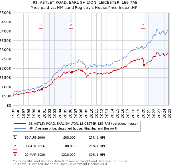 93, ASTLEY ROAD, EARL SHILTON, LEICESTER, LE9 7AE: Price paid vs HM Land Registry's House Price Index