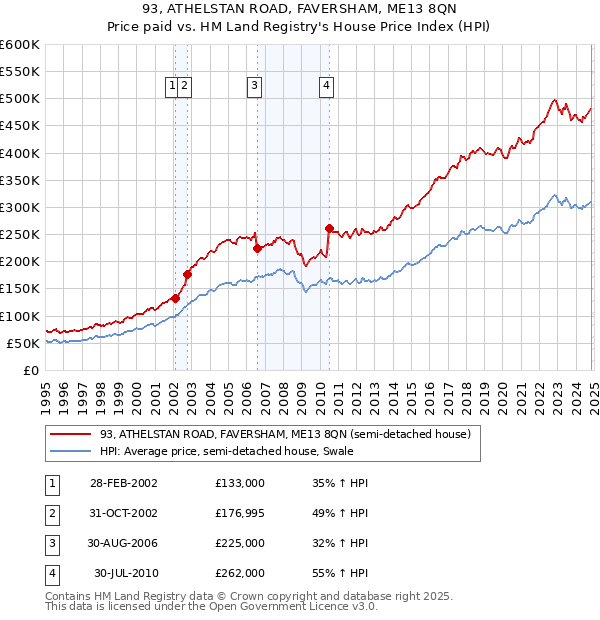 93, ATHELSTAN ROAD, FAVERSHAM, ME13 8QN: Price paid vs HM Land Registry's House Price Index