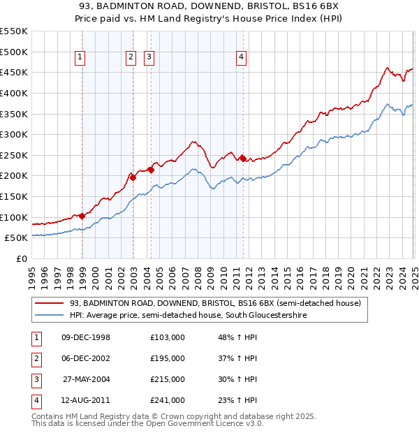 93, BADMINTON ROAD, DOWNEND, BRISTOL, BS16 6BX: Price paid vs HM Land Registry's House Price Index