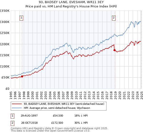 93, BADSEY LANE, EVESHAM, WR11 3EY: Price paid vs HM Land Registry's House Price Index