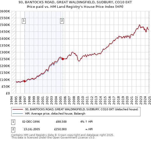 93, BANTOCKS ROAD, GREAT WALDINGFIELD, SUDBURY, CO10 0XT: Price paid vs HM Land Registry's House Price Index