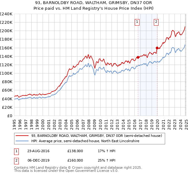 93, BARNOLDBY ROAD, WALTHAM, GRIMSBY, DN37 0DR: Price paid vs HM Land Registry's House Price Index