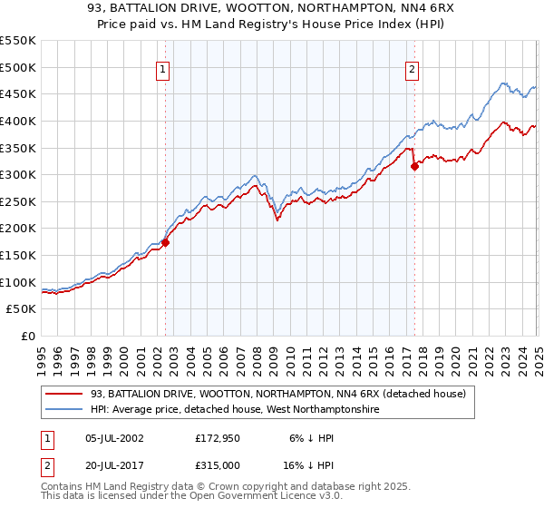 93, BATTALION DRIVE, WOOTTON, NORTHAMPTON, NN4 6RX: Price paid vs HM Land Registry's House Price Index