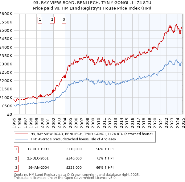 93, BAY VIEW ROAD, BENLLECH, TYN-Y-GONGL, LL74 8TU: Price paid vs HM Land Registry's House Price Index