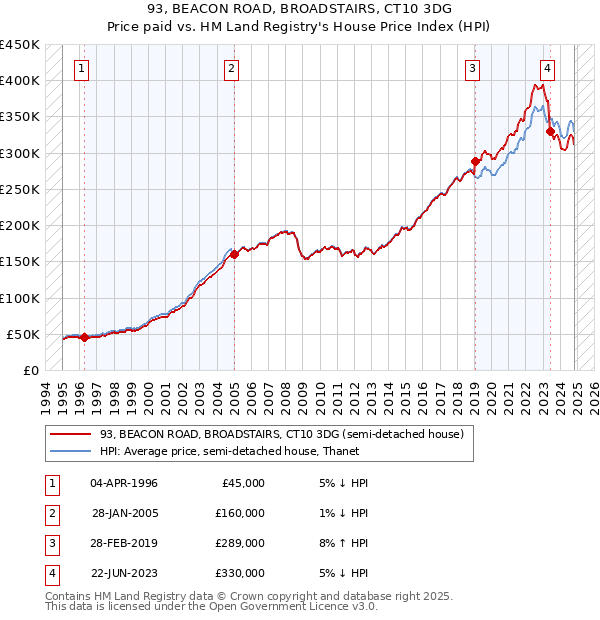 93, BEACON ROAD, BROADSTAIRS, CT10 3DG: Price paid vs HM Land Registry's House Price Index