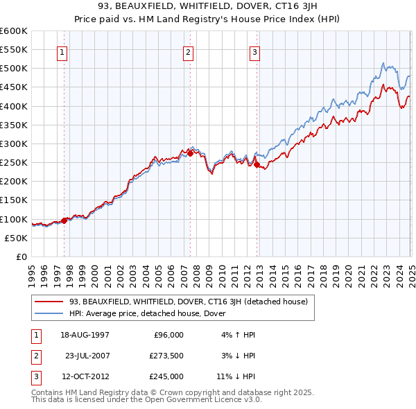 93, BEAUXFIELD, WHITFIELD, DOVER, CT16 3JH: Price paid vs HM Land Registry's House Price Index