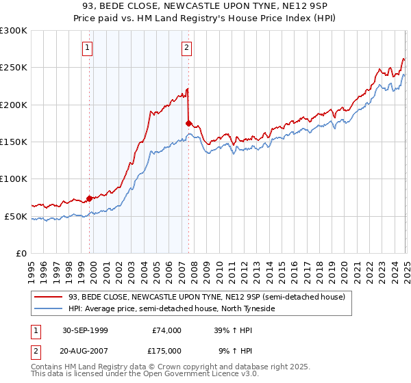 93, BEDE CLOSE, NEWCASTLE UPON TYNE, NE12 9SP: Price paid vs HM Land Registry's House Price Index