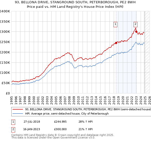 93, BELLONA DRIVE, STANGROUND SOUTH, PETERBOROUGH, PE2 8WH: Price paid vs HM Land Registry's House Price Index