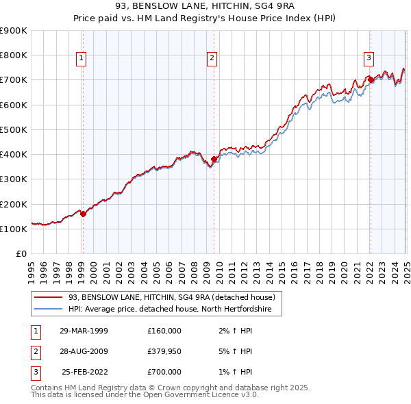 93, BENSLOW LANE, HITCHIN, SG4 9RA: Price paid vs HM Land Registry's House Price Index