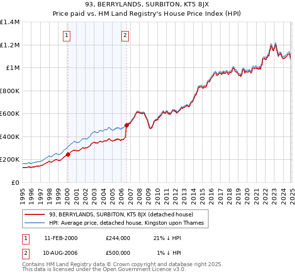 93, BERRYLANDS, SURBITON, KT5 8JX: Price paid vs HM Land Registry's House Price Index