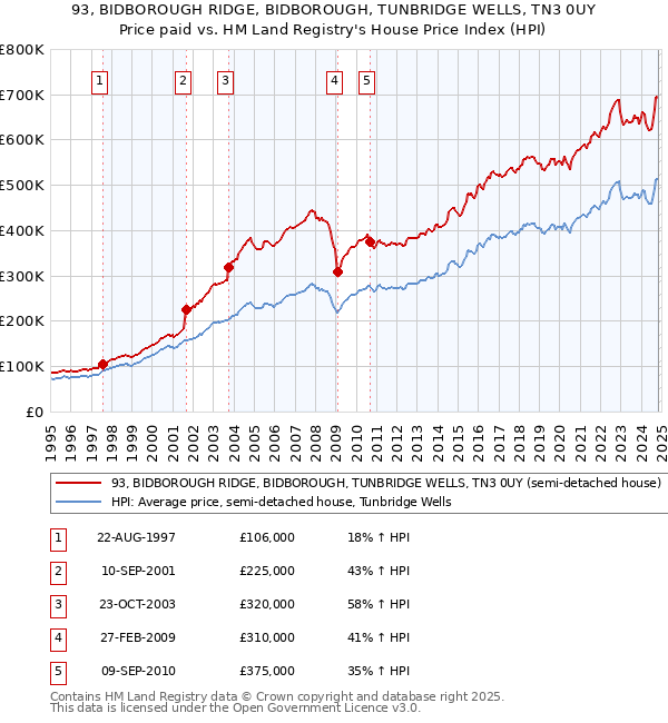 93, BIDBOROUGH RIDGE, BIDBOROUGH, TUNBRIDGE WELLS, TN3 0UY: Price paid vs HM Land Registry's House Price Index