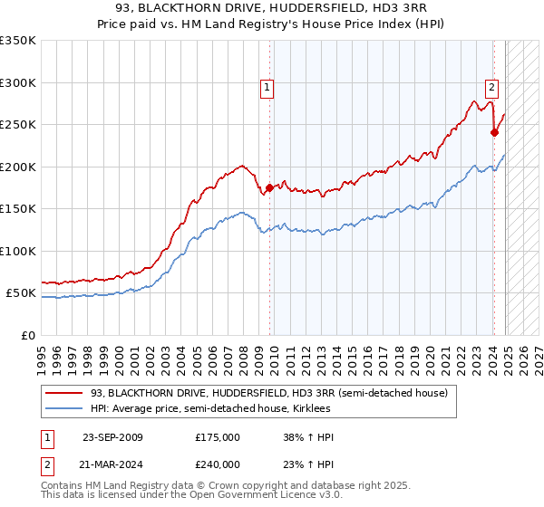 93, BLACKTHORN DRIVE, HUDDERSFIELD, HD3 3RR: Price paid vs HM Land Registry's House Price Index