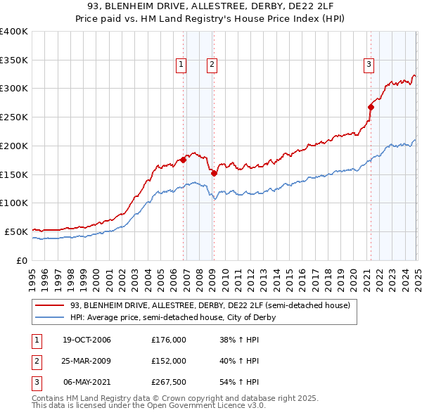 93, BLENHEIM DRIVE, ALLESTREE, DERBY, DE22 2LF: Price paid vs HM Land Registry's House Price Index