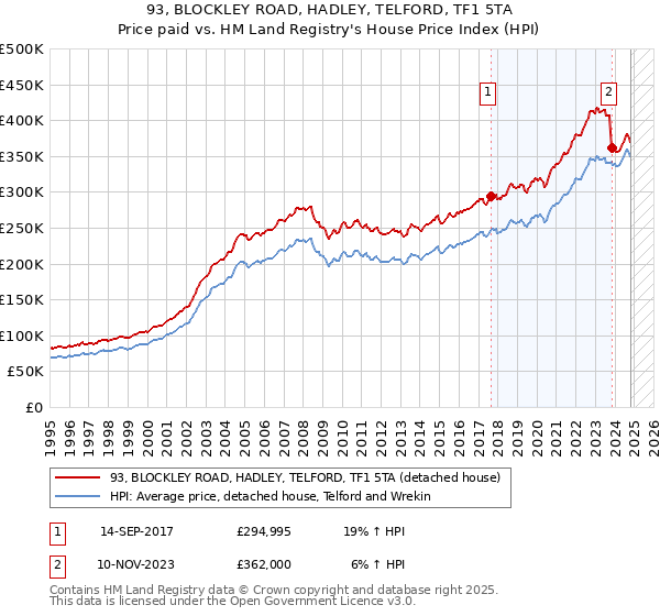 93, BLOCKLEY ROAD, HADLEY, TELFORD, TF1 5TA: Price paid vs HM Land Registry's House Price Index