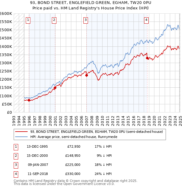 93, BOND STREET, ENGLEFIELD GREEN, EGHAM, TW20 0PU: Price paid vs HM Land Registry's House Price Index