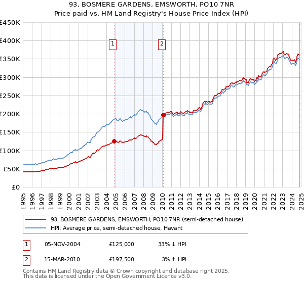 93, BOSMERE GARDENS, EMSWORTH, PO10 7NR: Price paid vs HM Land Registry's House Price Index