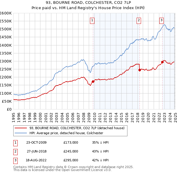 93, BOURNE ROAD, COLCHESTER, CO2 7LP: Price paid vs HM Land Registry's House Price Index