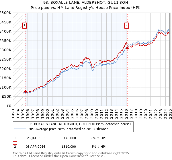 93, BOXALLS LANE, ALDERSHOT, GU11 3QH: Price paid vs HM Land Registry's House Price Index