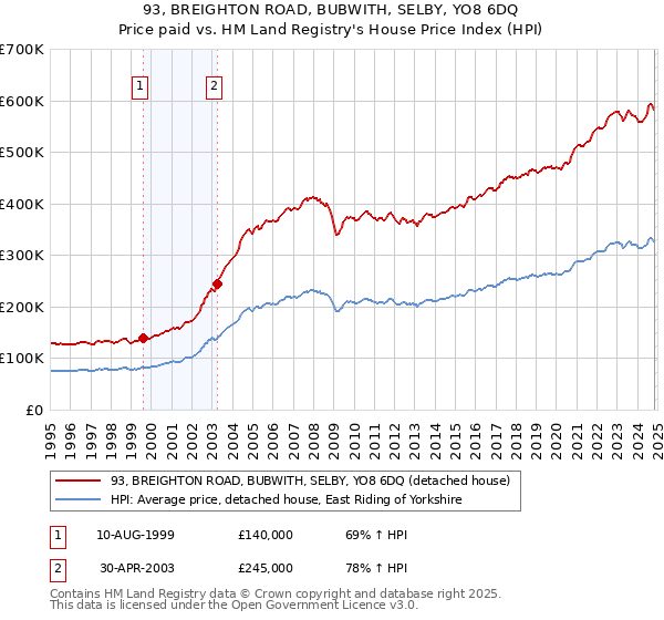 93, BREIGHTON ROAD, BUBWITH, SELBY, YO8 6DQ: Price paid vs HM Land Registry's House Price Index