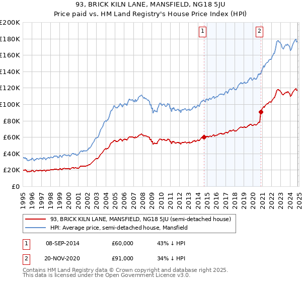 93, BRICK KILN LANE, MANSFIELD, NG18 5JU: Price paid vs HM Land Registry's House Price Index