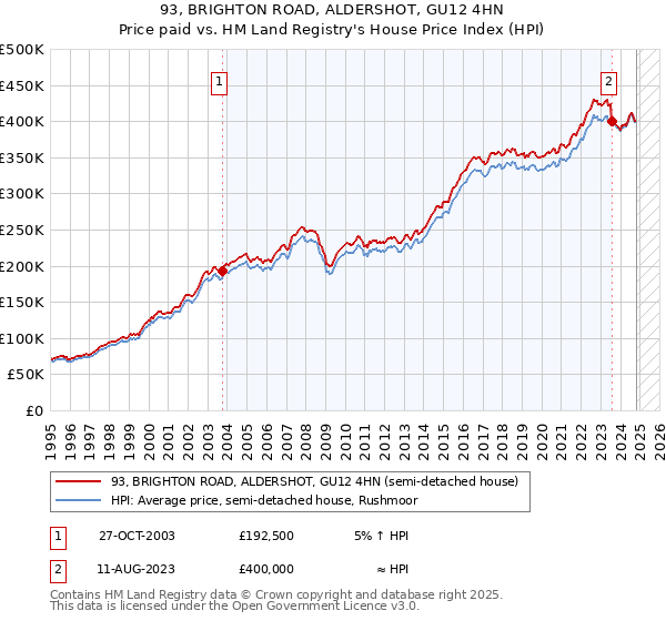 93, BRIGHTON ROAD, ALDERSHOT, GU12 4HN: Price paid vs HM Land Registry's House Price Index