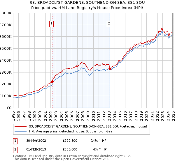 93, BROADCLYST GARDENS, SOUTHEND-ON-SEA, SS1 3QU: Price paid vs HM Land Registry's House Price Index