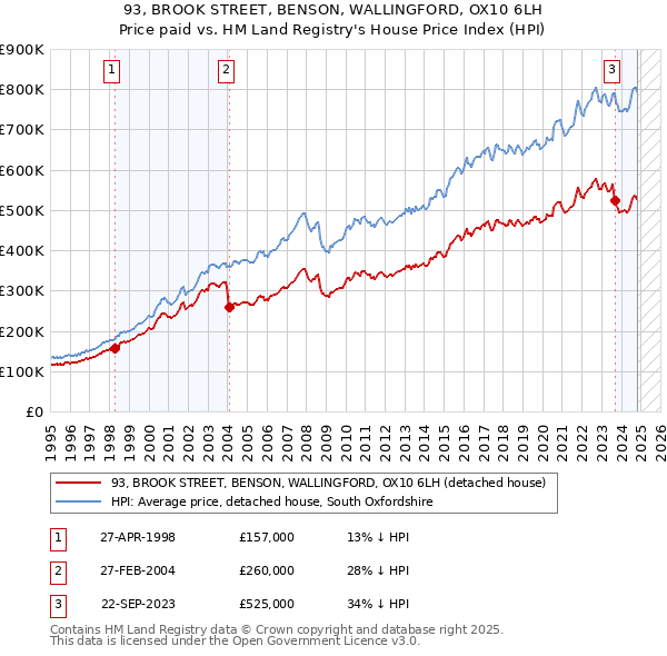 93, BROOK STREET, BENSON, WALLINGFORD, OX10 6LH: Price paid vs HM Land Registry's House Price Index