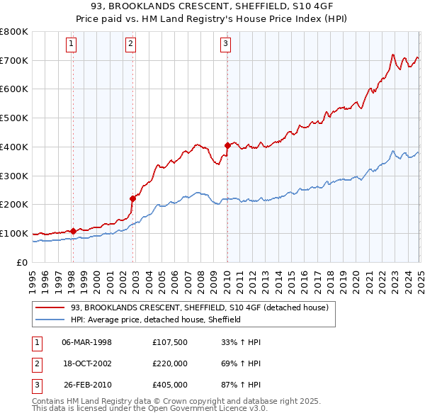 93, BROOKLANDS CRESCENT, SHEFFIELD, S10 4GF: Price paid vs HM Land Registry's House Price Index