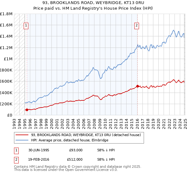 93, BROOKLANDS ROAD, WEYBRIDGE, KT13 0RU: Price paid vs HM Land Registry's House Price Index