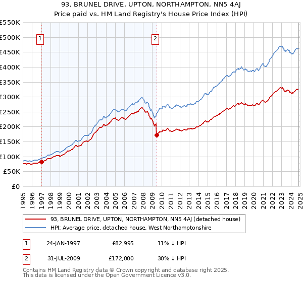 93, BRUNEL DRIVE, UPTON, NORTHAMPTON, NN5 4AJ: Price paid vs HM Land Registry's House Price Index