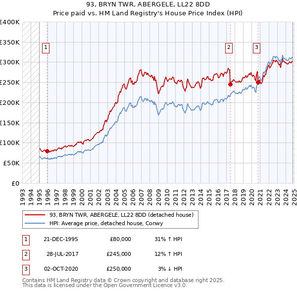 93, BRYN TWR, ABERGELE, LL22 8DD: Price paid vs HM Land Registry's House Price Index