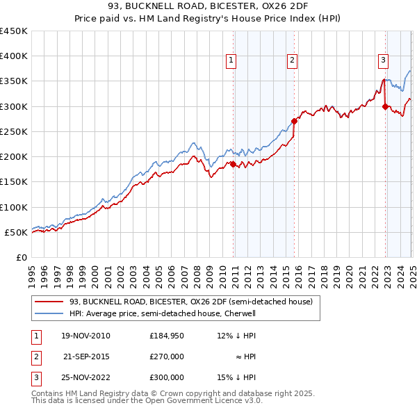 93, BUCKNELL ROAD, BICESTER, OX26 2DF: Price paid vs HM Land Registry's House Price Index