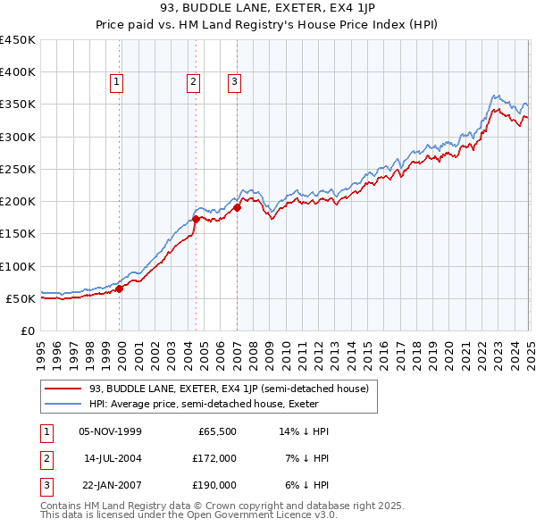 93, BUDDLE LANE, EXETER, EX4 1JP: Price paid vs HM Land Registry's House Price Index