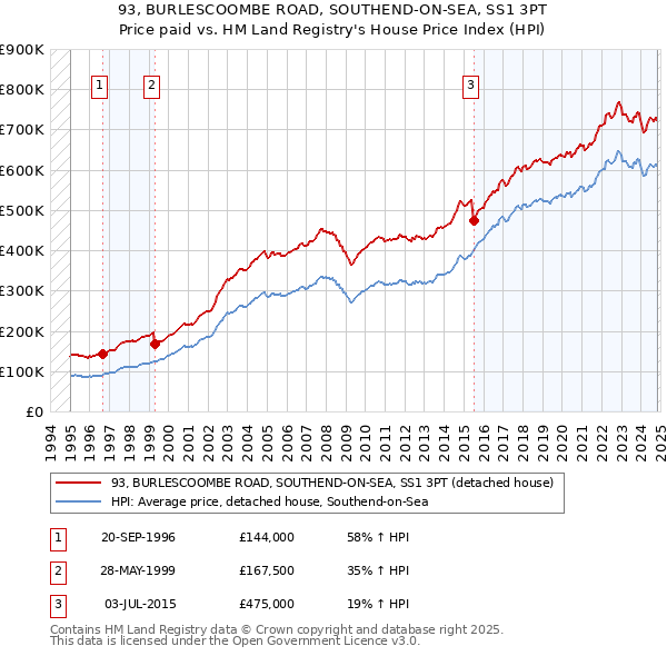 93, BURLESCOOMBE ROAD, SOUTHEND-ON-SEA, SS1 3PT: Price paid vs HM Land Registry's House Price Index