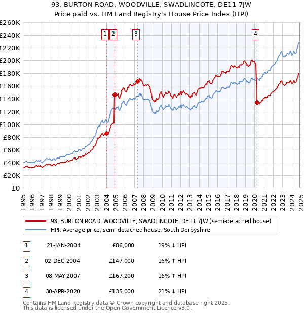 93, BURTON ROAD, WOODVILLE, SWADLINCOTE, DE11 7JW: Price paid vs HM Land Registry's House Price Index