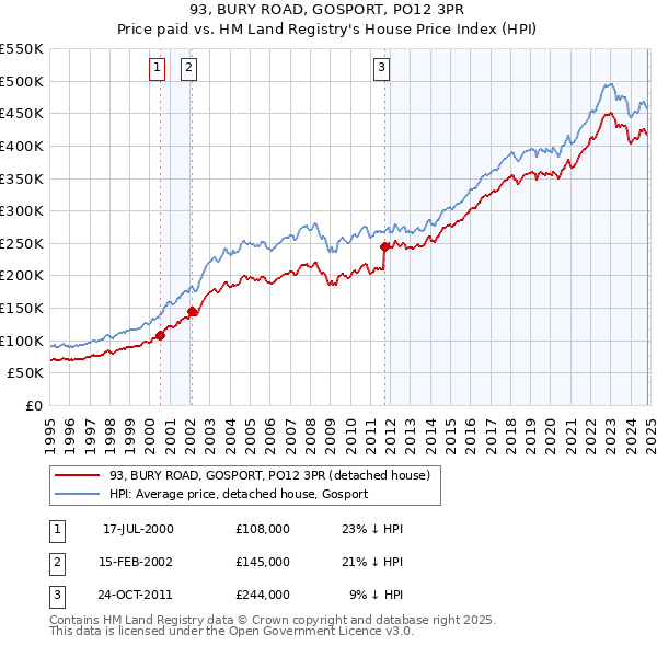 93, BURY ROAD, GOSPORT, PO12 3PR: Price paid vs HM Land Registry's House Price Index