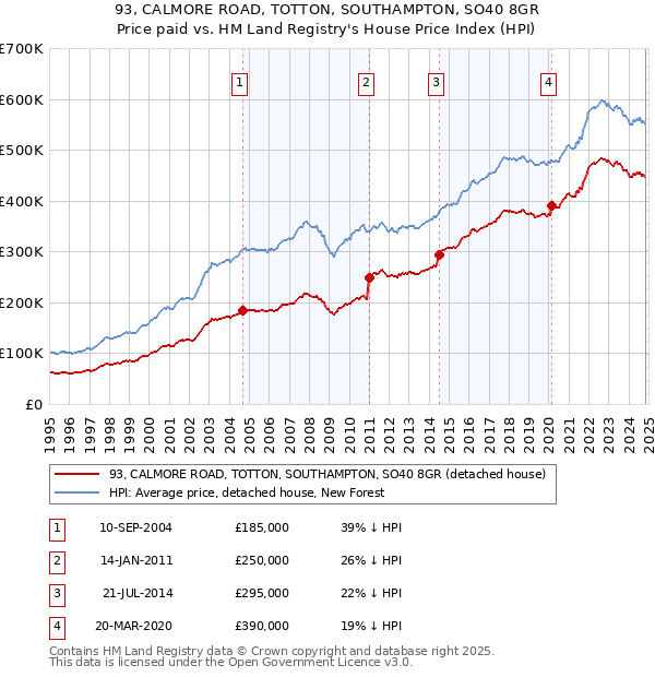 93, CALMORE ROAD, TOTTON, SOUTHAMPTON, SO40 8GR: Price paid vs HM Land Registry's House Price Index