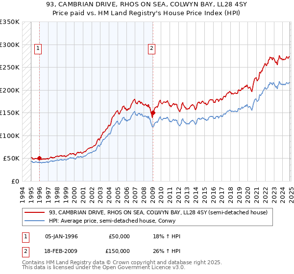 93, CAMBRIAN DRIVE, RHOS ON SEA, COLWYN BAY, LL28 4SY: Price paid vs HM Land Registry's House Price Index