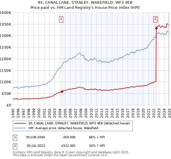 93, CANAL LANE, STANLEY, WAKEFIELD, WF3 4EB: Price paid vs HM Land Registry's House Price Index