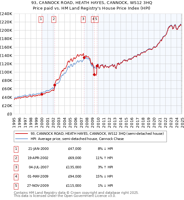 93, CANNOCK ROAD, HEATH HAYES, CANNOCK, WS12 3HQ: Price paid vs HM Land Registry's House Price Index