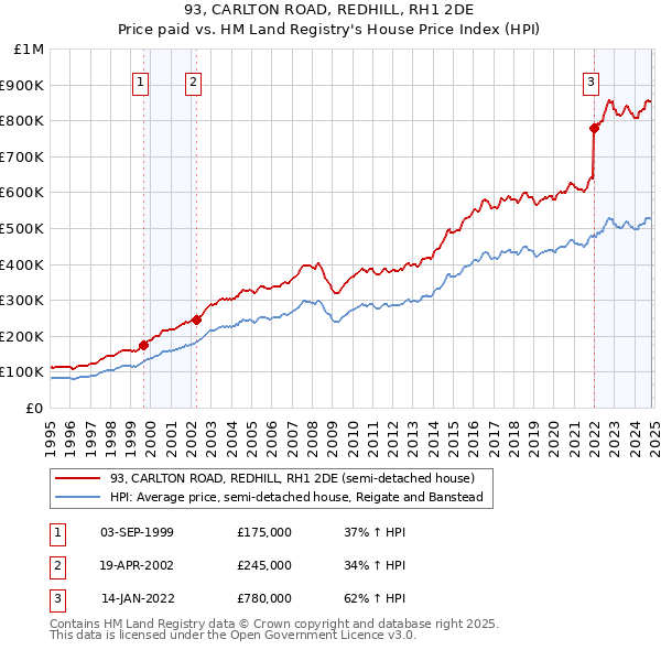 93, CARLTON ROAD, REDHILL, RH1 2DE: Price paid vs HM Land Registry's House Price Index