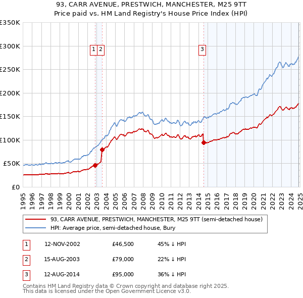 93, CARR AVENUE, PRESTWICH, MANCHESTER, M25 9TT: Price paid vs HM Land Registry's House Price Index