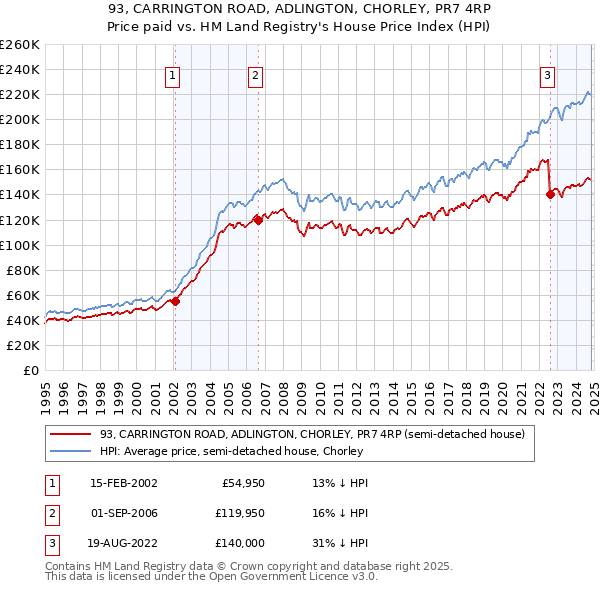 93, CARRINGTON ROAD, ADLINGTON, CHORLEY, PR7 4RP: Price paid vs HM Land Registry's House Price Index